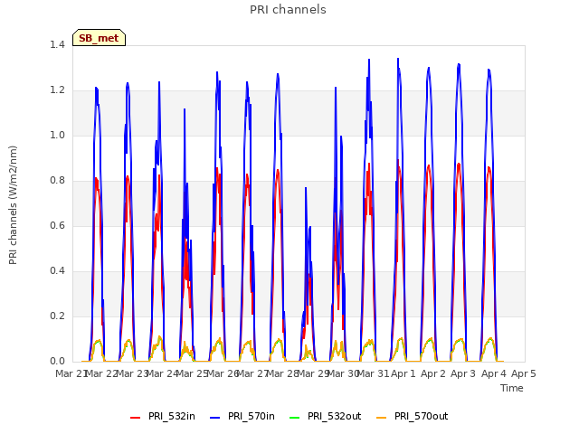 plot of PRI channels