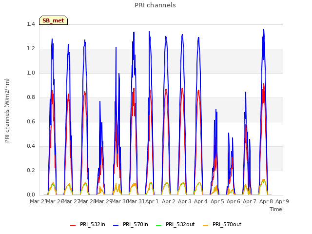 plot of PRI channels