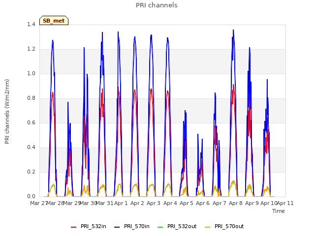 plot of PRI channels