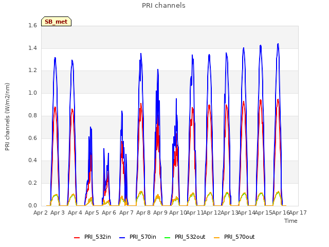 plot of PRI channels