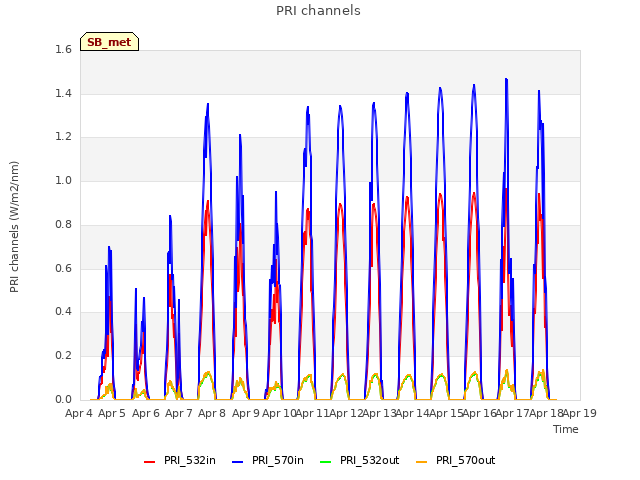 plot of PRI channels