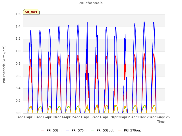 plot of PRI channels