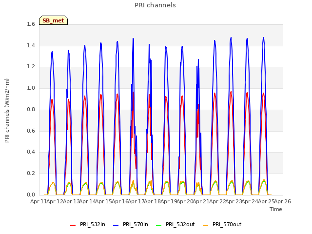 plot of PRI channels