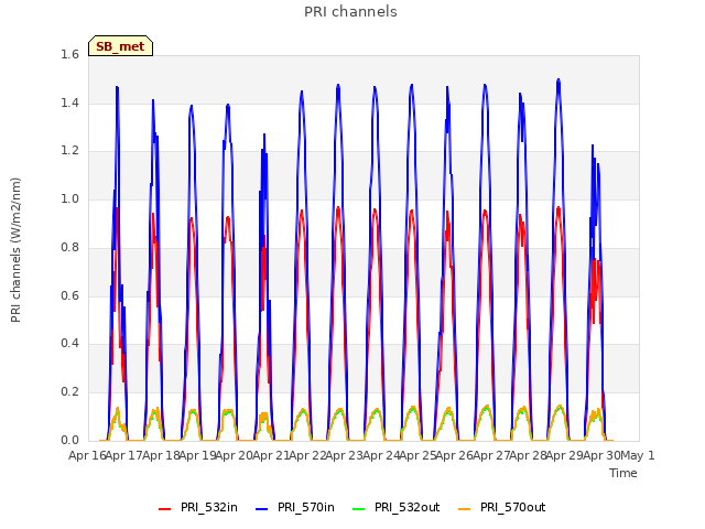 plot of PRI channels