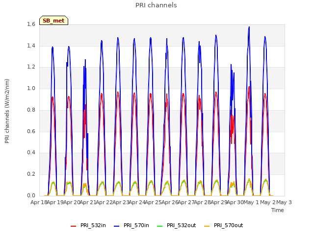 plot of PRI channels