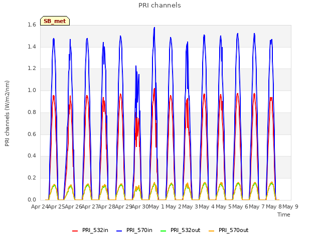 plot of PRI channels