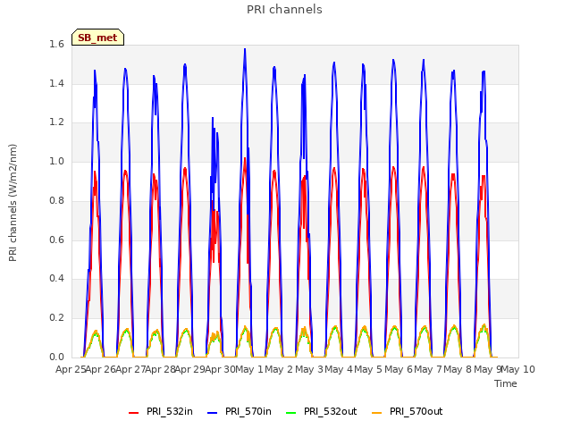 plot of PRI channels