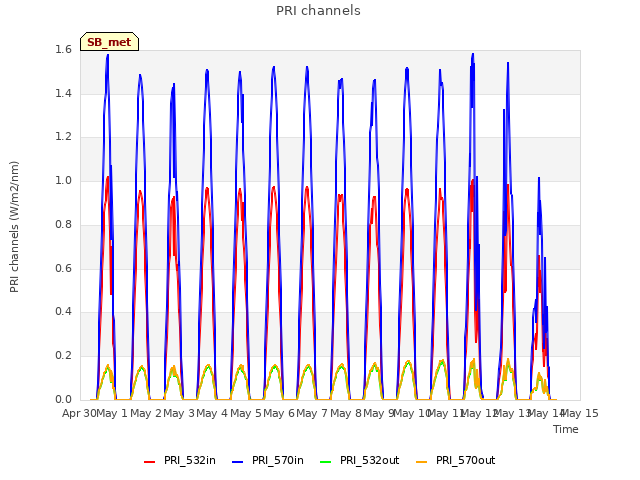 plot of PRI channels