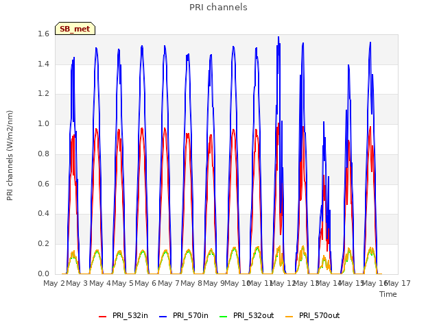 plot of PRI channels