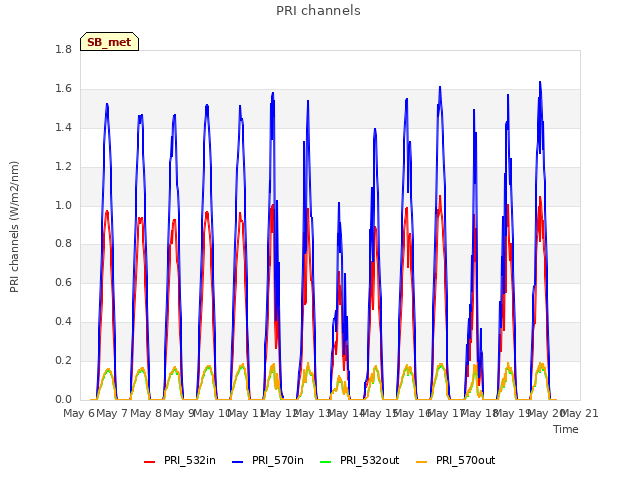 plot of PRI channels