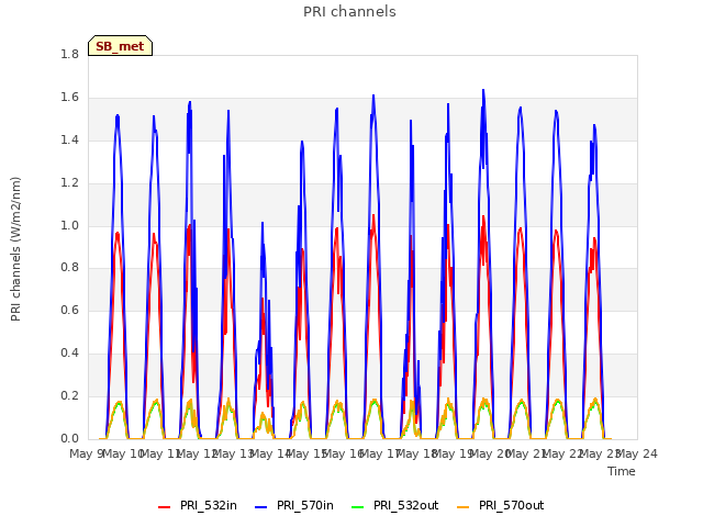 plot of PRI channels