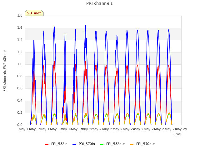 plot of PRI channels