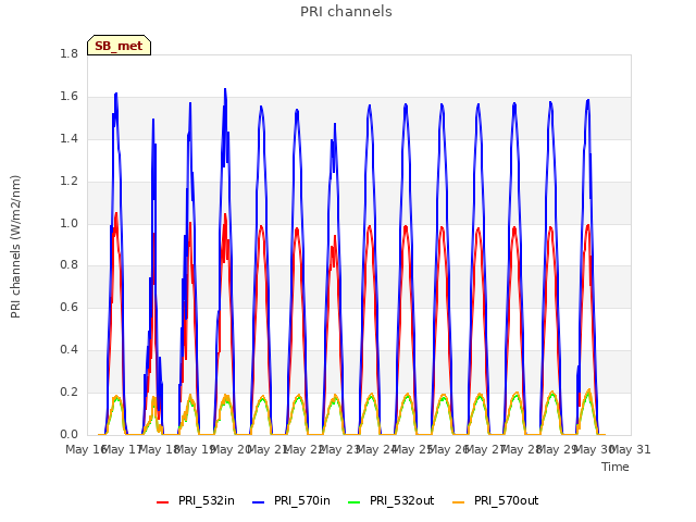 plot of PRI channels