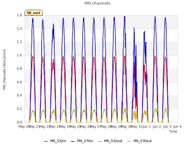 plot of PRI channels