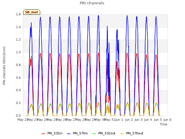 plot of PRI channels