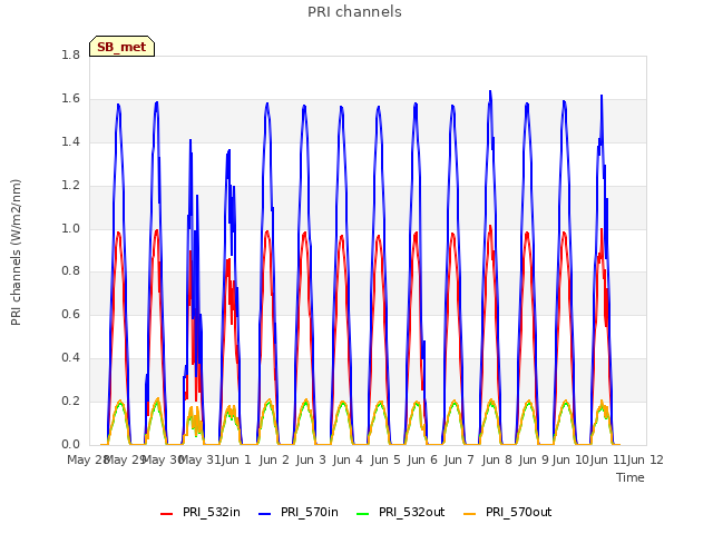 plot of PRI channels