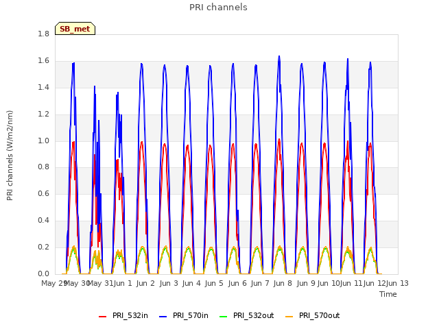 plot of PRI channels