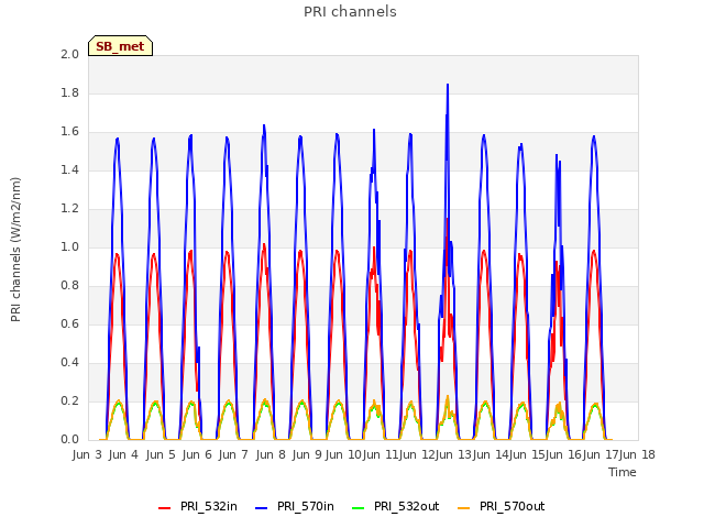 plot of PRI channels