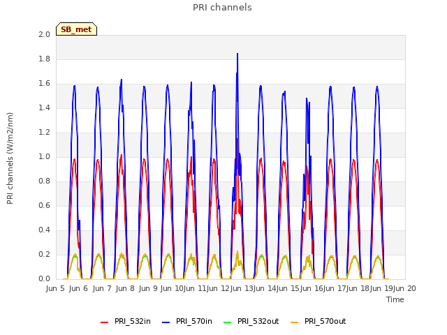 plot of PRI channels