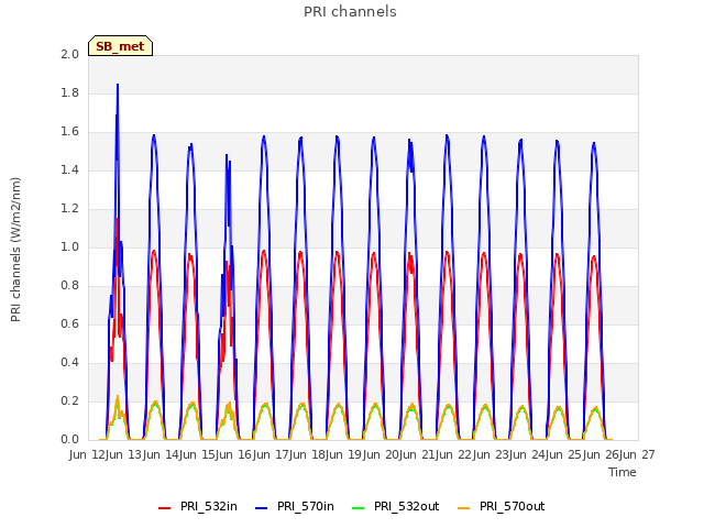 plot of PRI channels