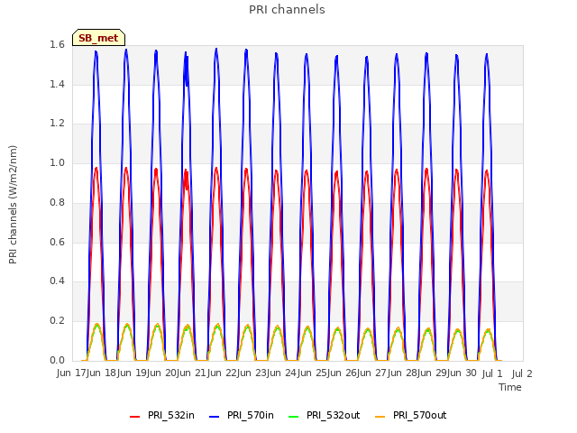 plot of PRI channels