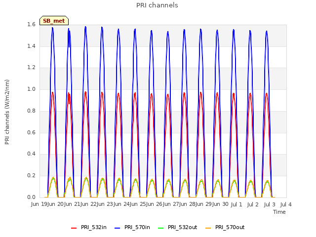 plot of PRI channels