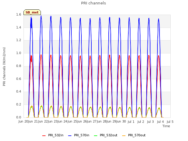 plot of PRI channels