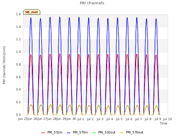 plot of PRI channels