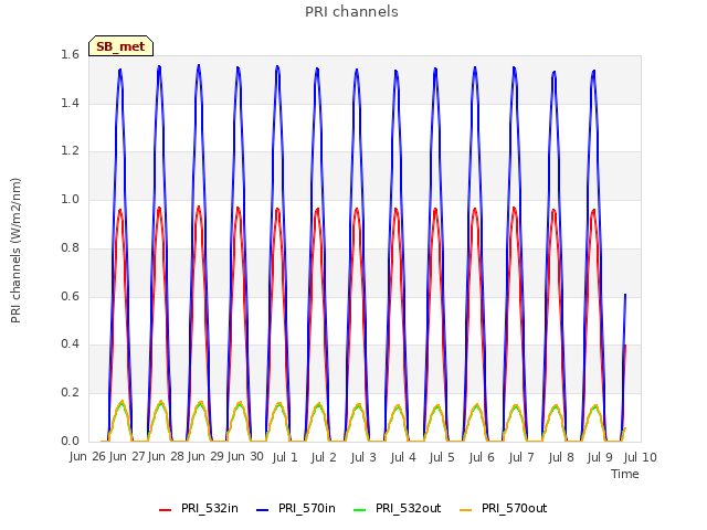 plot of PRI channels