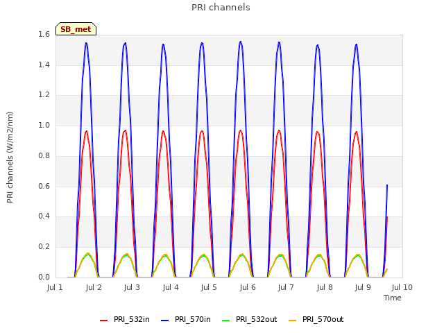 plot of PRI channels