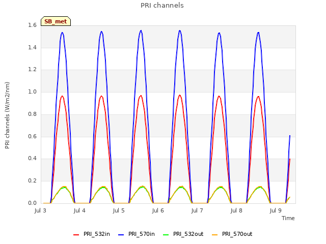 plot of PRI channels