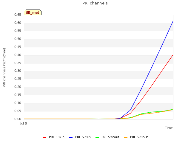 plot of PRI channels