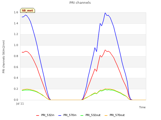 Explore the graph:PRI channels in a new window