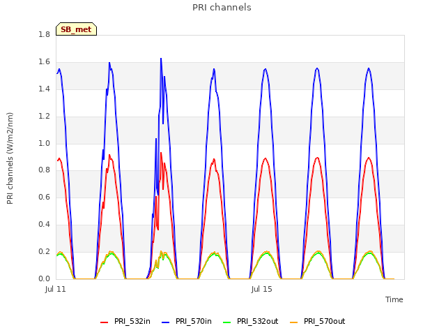 Explore the graph:PRI channels in a new window