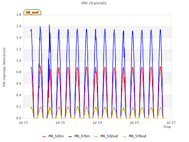 Explore the graph:PRI channels in a new window