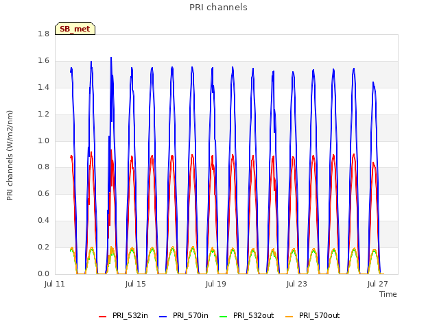 Explore the graph:PRI channels in a new window