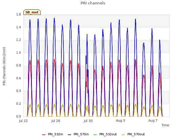 Explore the graph:PRI channels in a new window