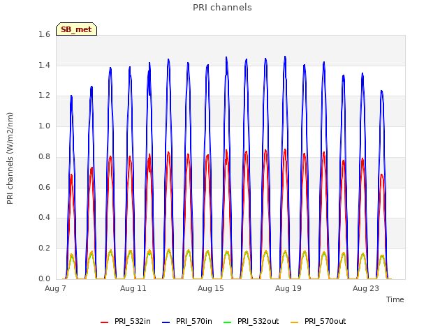 Explore the graph:PRI channels in a new window