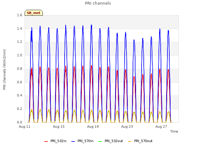 Explore the graph:PRI channels in a new window