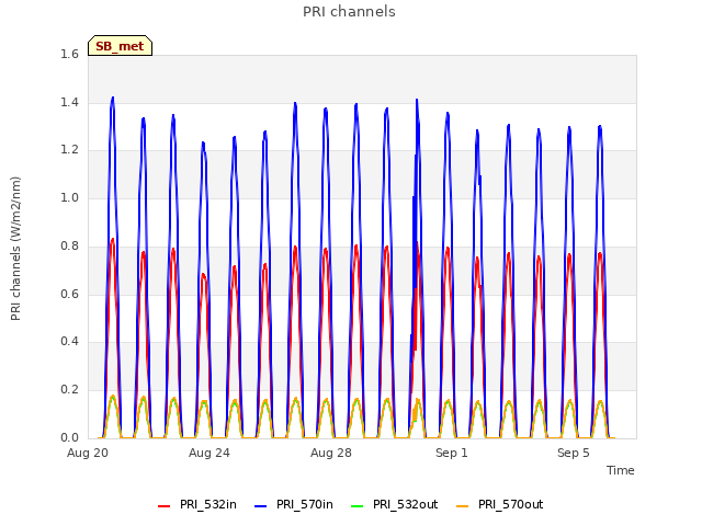 Explore the graph:PRI channels in a new window