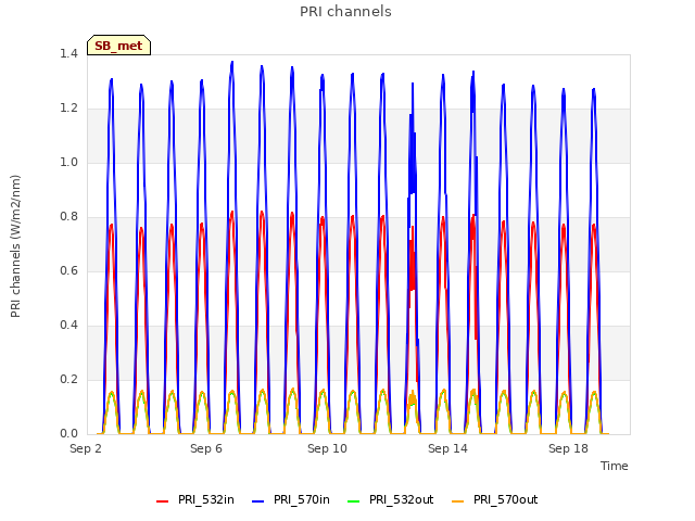 Explore the graph:PRI channels in a new window