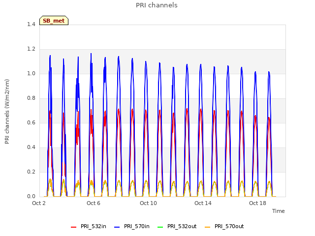 Explore the graph:PRI channels in a new window