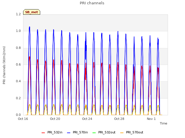 Explore the graph:PRI channels in a new window