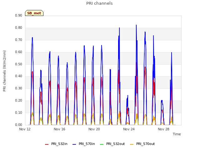 Explore the graph:PRI channels in a new window
