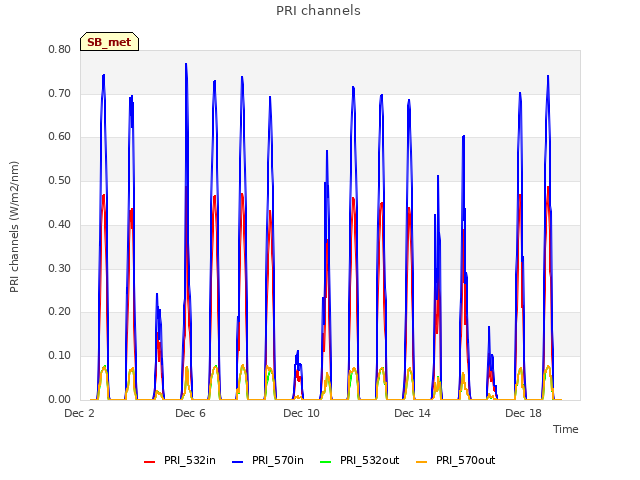 Explore the graph:PRI channels in a new window