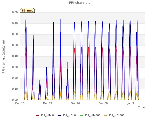 Explore the graph:PRI channels in a new window