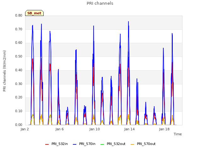 Explore the graph:PRI channels in a new window