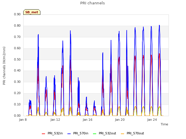 Explore the graph:PRI channels in a new window