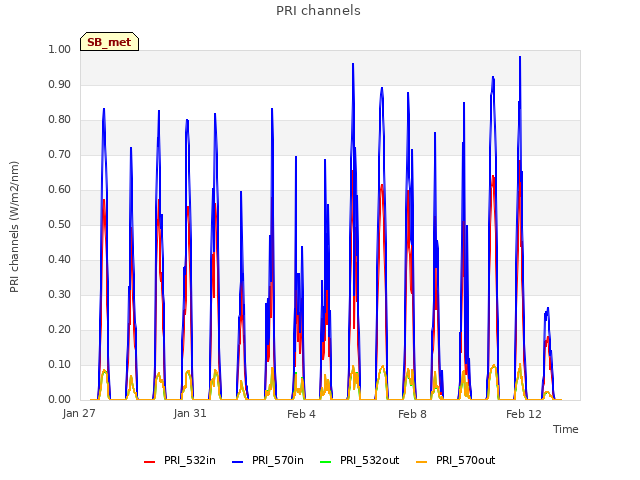 Explore the graph:PRI channels in a new window