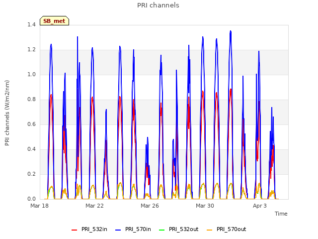 Explore the graph:PRI channels in a new window